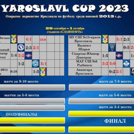 Итоги открытого чемпионата Ярославля по рапиду